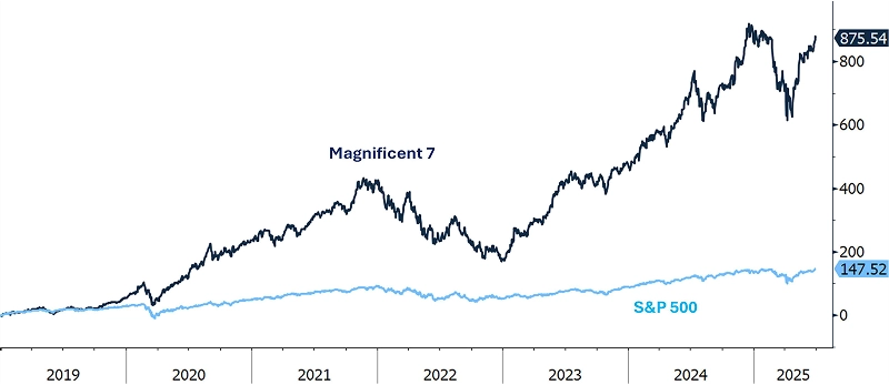 MAG 7 vs. S&P 500 Price Returns Since 2019