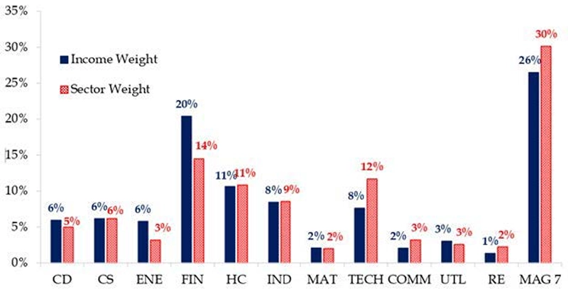 S&P 500 Income Weight vs. Sector Weight