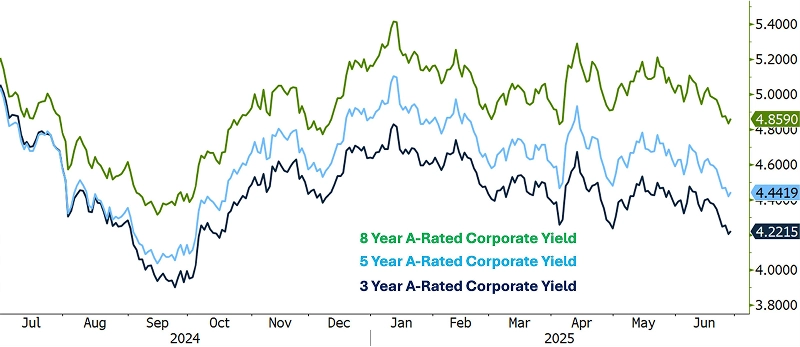 A-Rated Corporate Bond Yields