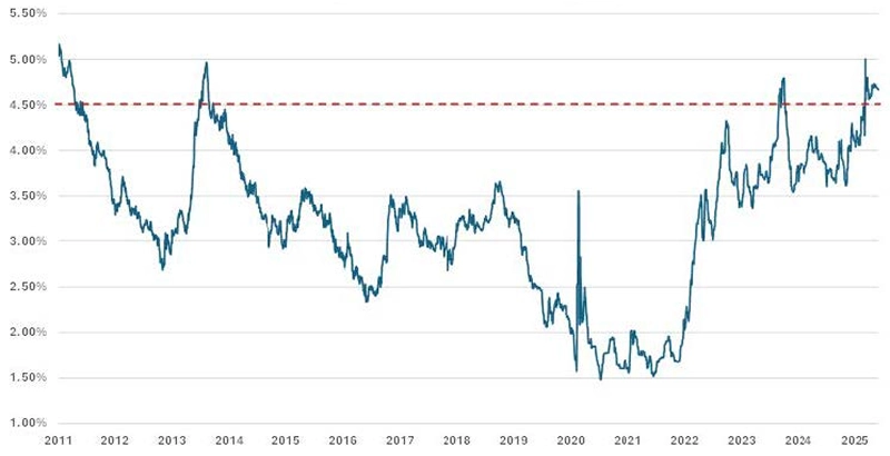 MAG 7 vs. S&P 500 Price Returns Since 2019