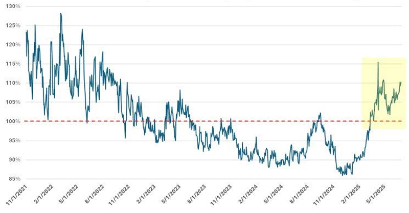MAG 7 vs. S&P 500 Price Returns Since 2019