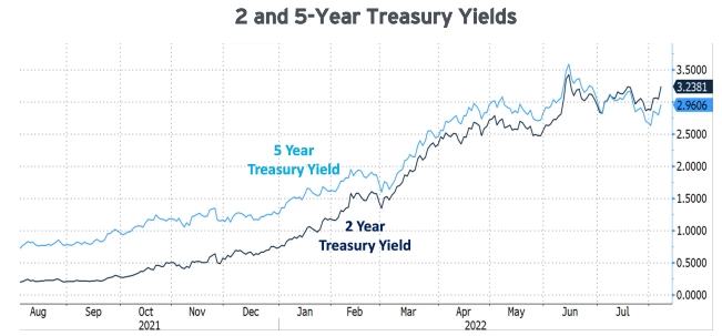 2 and 5-Year Treasury Yields