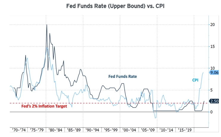 Fed Funds Rate (Upper Bound) vs. CPI