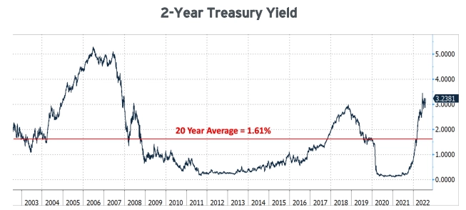 2-Year Treasury Yield