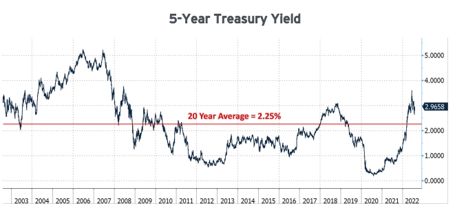 5-Year Treasury Yield