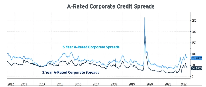 A-Rated Corporate Credit Spreads