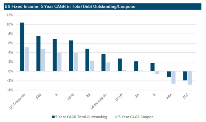 US Fixed Income: 5-Year CAGR in Total Debt Outstanding/Coupons