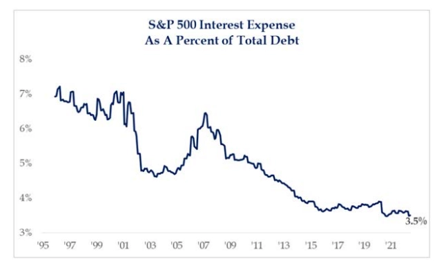 S&P 500 Interest Expense