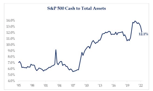 S&P 500 Cash to Total Assets