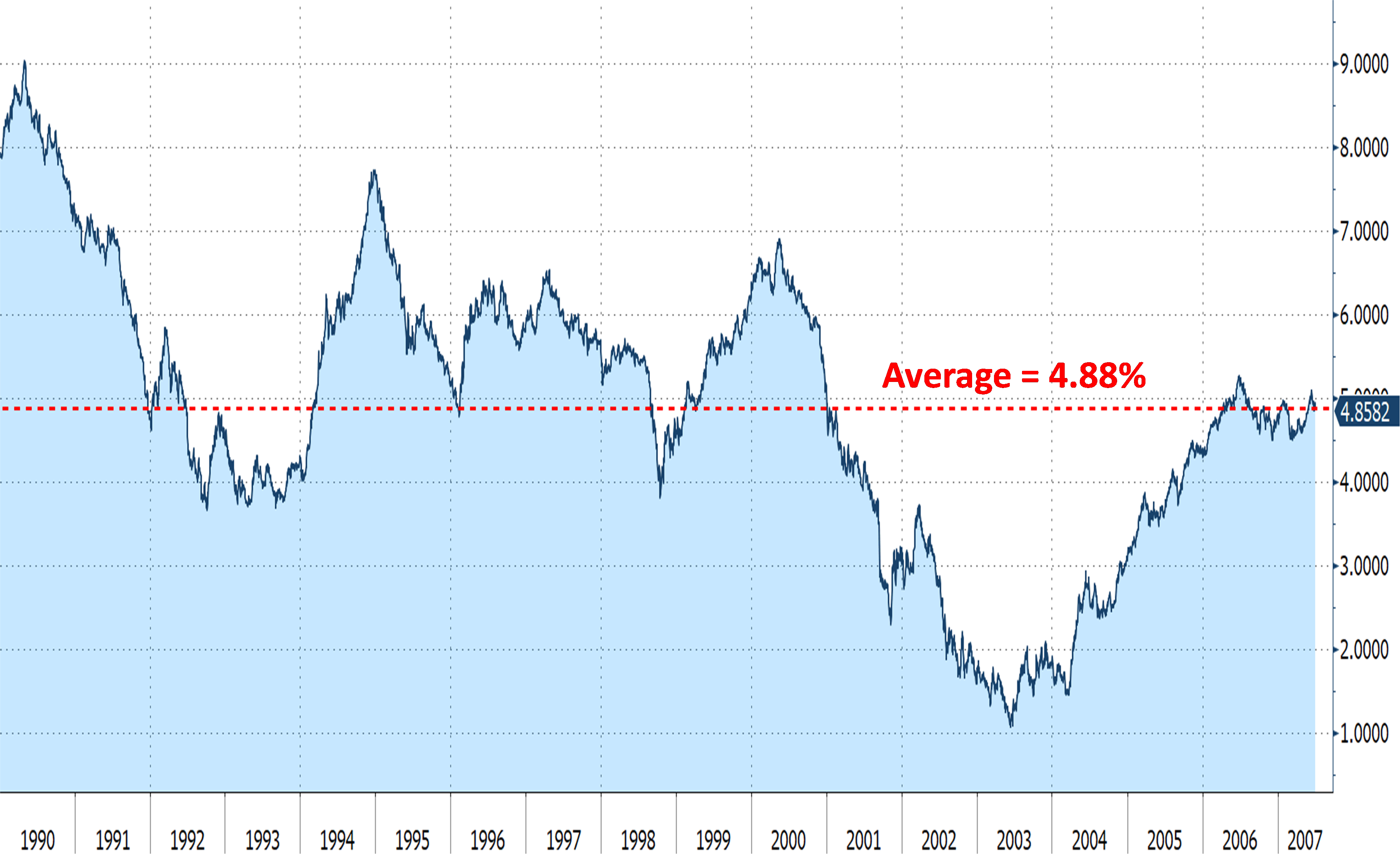 2-Year Treasury Yield: Pre-GFC