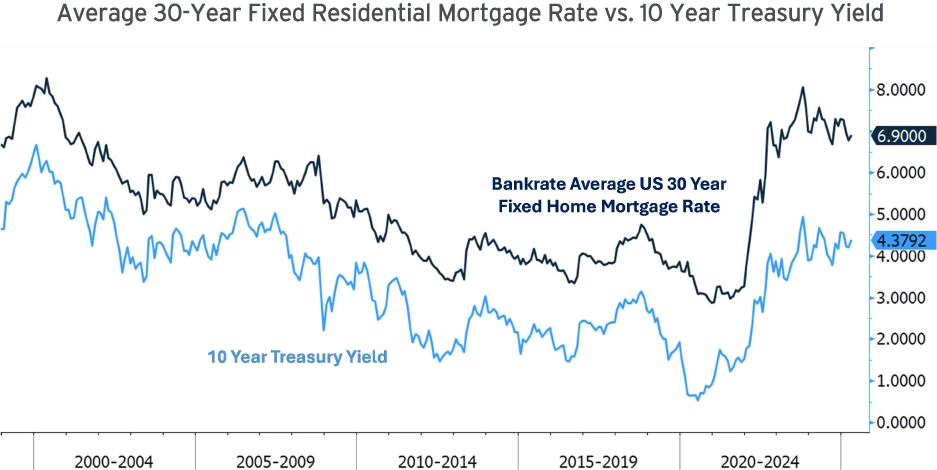 Average 30-Year Fixed Residential Mortgage Rate vs. 10 Year Treasury Yield