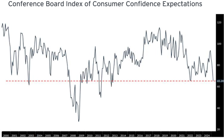 Conference Board Index of Consumer Confidence Expectations