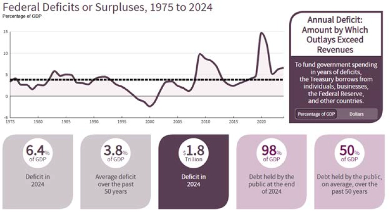 Federal Deficits or Surpluses, 1975 to 2024