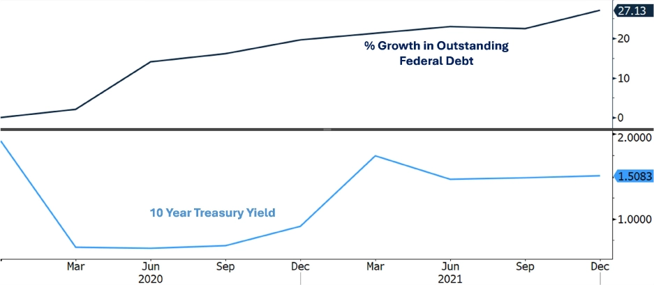 Growth In Federal Debt vs. 10 Year Treasury Yield: 2020-2021
