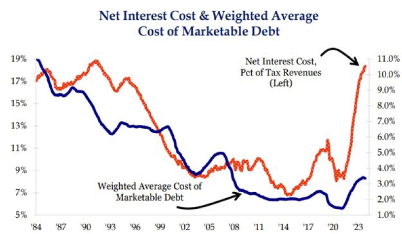 Net Interest Cost and Weighted Average Cost of Marketable Debt