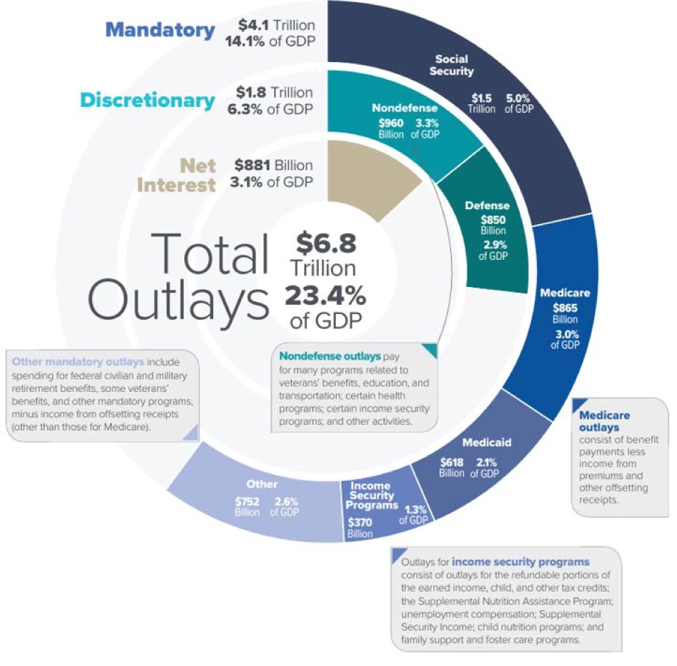 The Federal Budget in Fiscal Year 2024: An Infographic