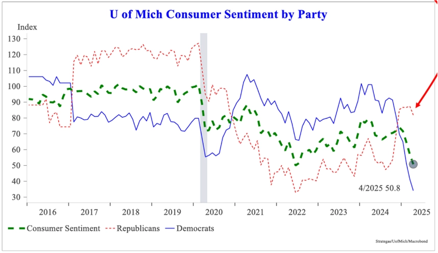 U of Mich Consumer Sentiment by Party