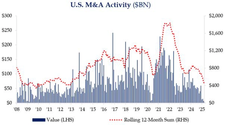 US M and A Activity