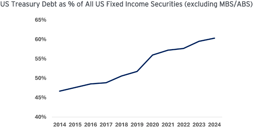 US Treasury Debt as % of All US Fixed Income Securities (excluding MBS/ABS)