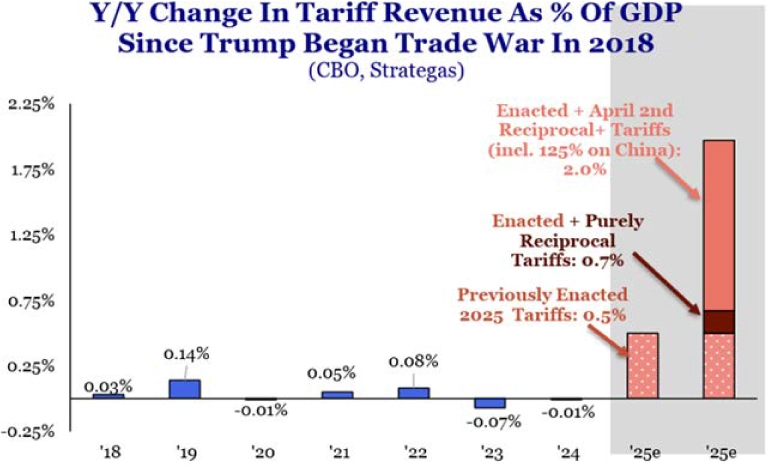 Y/Y Change in Tariff Revenue as Percent of GDP Since Trump Began Trade War in 2018