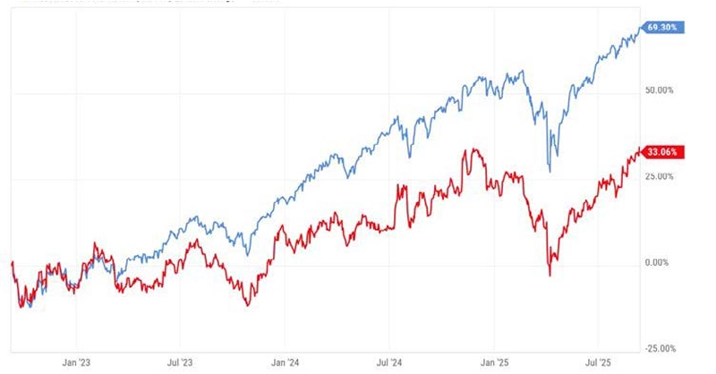 Exhibit 1: Trailing Three Year Performance Through 9/12/25 image