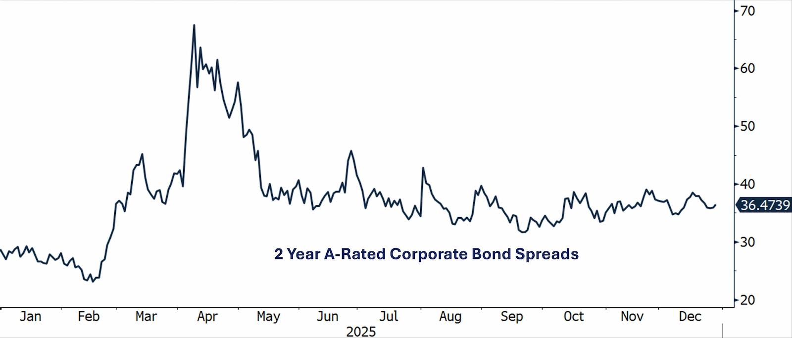 Line chart showing 2 Year A-Rated Corporate Bond Spreads versus Treasuries throughout 2025, with spreads stabilizing around 36 basis points after a spike earlier in the year