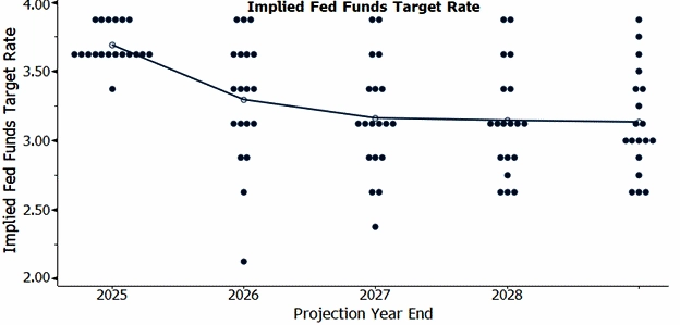 Federal Reserve dot plot chart showing individual FOMC members' projections for the Fed Funds Target Rate from 2025 to 2028, with median projection trending downward from 3.5% to around 3.0% by 2028