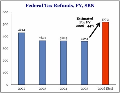Bar chart showing Federal Tax Refunds in billions of dollars from fiscal year 2022 to 2026 estimate, with 2026 projected to jump 44% to $517.3 billion compared to $359.3 billion in 2025