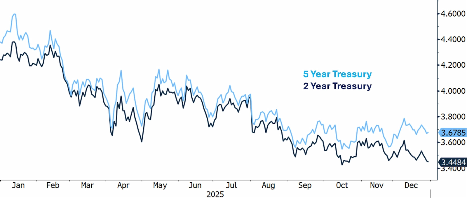 Line chart showing 2 Year and 5 Year Treasury yields throughout 2025, declining from peaks around 4.6% to approximately 3.4-3.7% by year-end, maintaining the yield curve shape