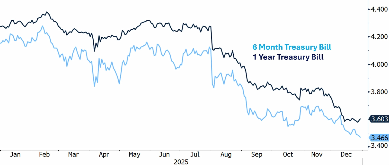 Line chart comparing 6 Month Treasury Bill and 1 Year Treasury Bill rates throughout 2025, showing a decline from around 4.4% to approximately 3.6% by year-end
