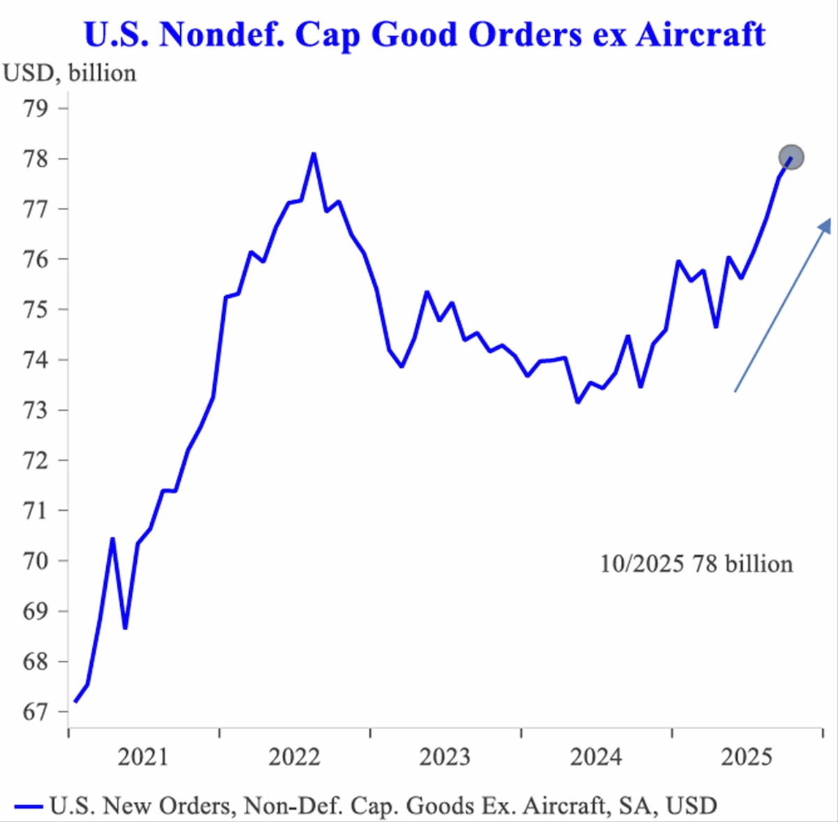 Line chart showing US nondefense capital goods orders excluding aircraft from 2021 to 2025, trending upward from $67 billion to $78 billion by October 2025, indicating strong business investment