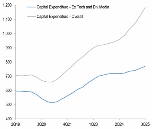 Dual line chart showing US Corporate capital expenditure spending from 2Q19 to 3Q25, comparing overall capex (rising from $700B to nearly $1,200B) versus tech and digital media capex (rising from $600B to $800B), highlighting the AI-driven investment boom