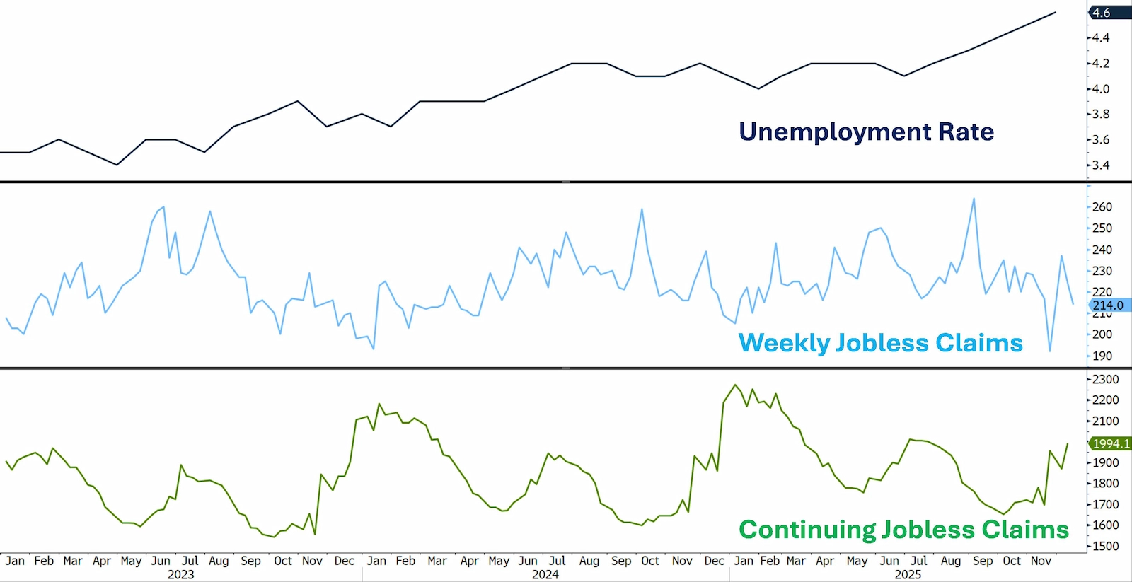 Three-panel chart displaying US labor market indicators from 2023-2025: unemployment rate trending around 4.4%, weekly jobless claims around 220k, and continuing jobless claims around 1,900k, all showing relatively stable patterns