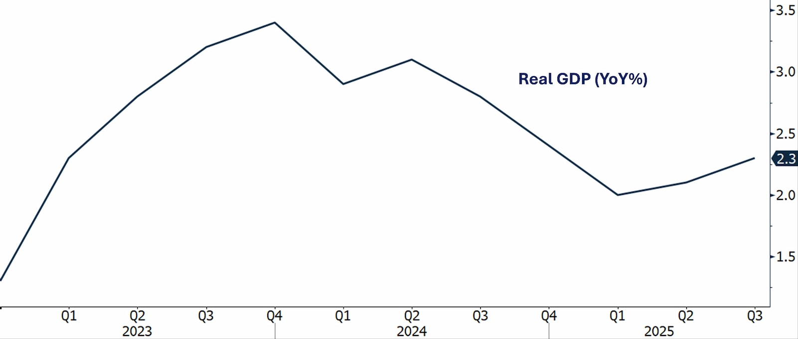 Line chart showing US Real GDP growth year-over-year percentage from Q1 2023 to Q3 2025, maintaining steady growth around 2.3% in recent quarters
