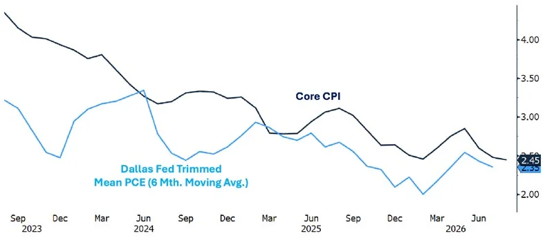 Line chart of Core CPI and the Dallas Fed Trimmed Mean PCE on a 6 month moving average from September 2023 through June 2026. Both measures trend lower over the period, with Core CPI at about 2.45 percent and the trimmed mean at about 2.35 percent most recently.