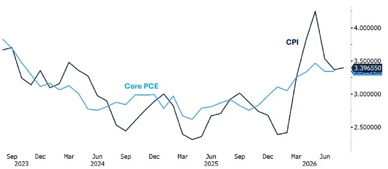 Line chart of headline CPI and Core PCE inflation from September 2023 through June 2026. Both measures fell toward 2.5 percent in 2024 and early 2025, then rose again in 2026, with CPI spiking above 4 percent before settling near 3.4 percent and Core PCE near 3.3 percent.