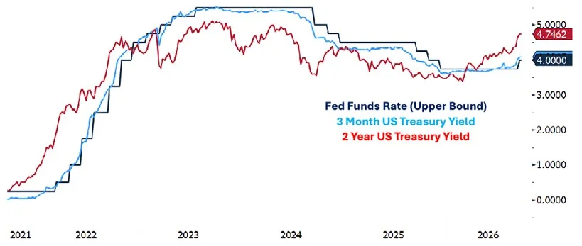 Line chart from 2021 through 2026 comparing the Fed Funds Rate upper bound, the 3 Month US Treasury yield, and the 2 Year US Treasury yield. All three rose sharply in 2022 and 2023 to above 5 percent, declined through 2025, and turned higher in 2026, with the Fed Funds Rate at 4.00 percent and the 2 Year yield at about 4.75 percent.