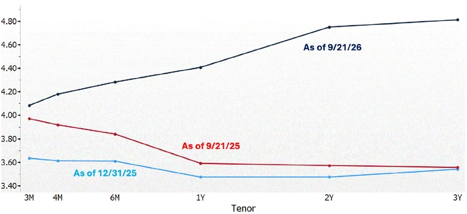 Line chart of front-end Treasury yields by tenor from 3 months to 3 years at three points in time. As of 9/21/25 and 12/31/25 the curve was inverted or flat, sloping down from about 3.9 percent to 3.5 percent. As of 9/21/26 the curve slopes upward from about 4.1 percent at 3 months to 4.8 percent at 3 years.
