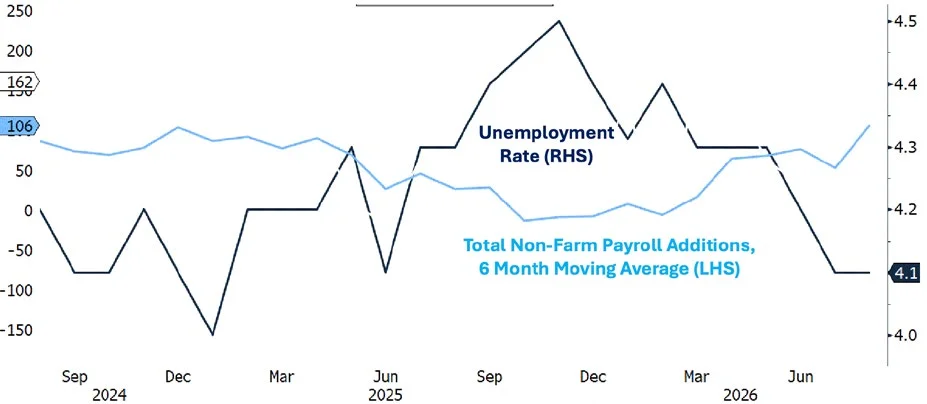 Line chart from September 2024 through June 2026 showing the Unemployment Rate on the right axis, which rose to about 4.5 percent in mid-2025 before declining to 4.1 percent, alongside Total Non-Farm Payroll Additions on a 6 month moving average on the left axis, which recently climbed to about 106 thousand.