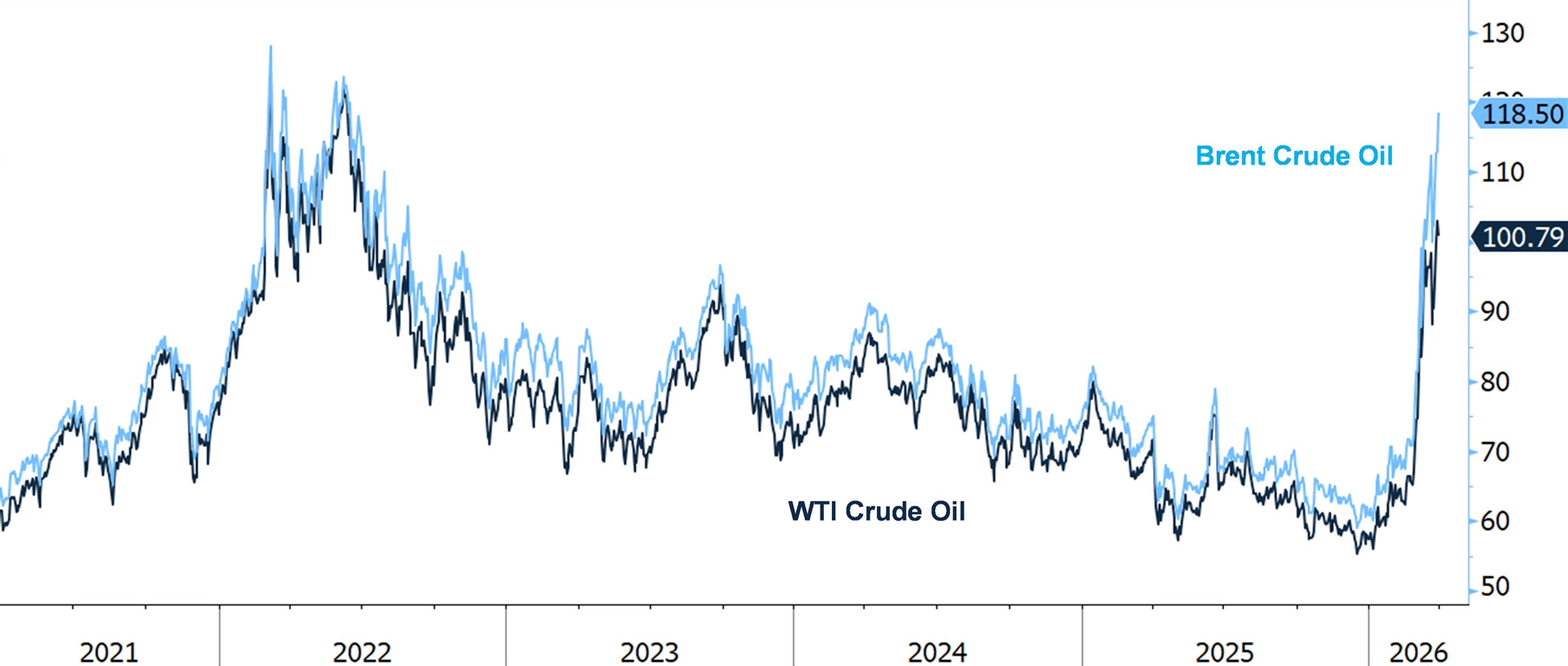 Line chart showing Brent Crude Oil and WTI Crude Oil prices per barrel from 2021 through 2026. Prices spiked above 100 dollars per barrel in early 2022, declined through 2023 to 2025, then surged sharply in early 2026 to 118.50 for Brent and 100.79 for WTI.
