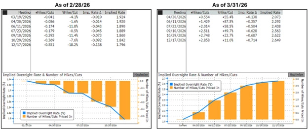 Side-by-side Eurozone Overnight Index Swaps tables and bar charts comparing implied rate hikes and cuts by meeting as of 2/28/26 versus 3/31/26. The March data shows expectations swinging from rate cuts to nearly three rate hikes by December 2026.