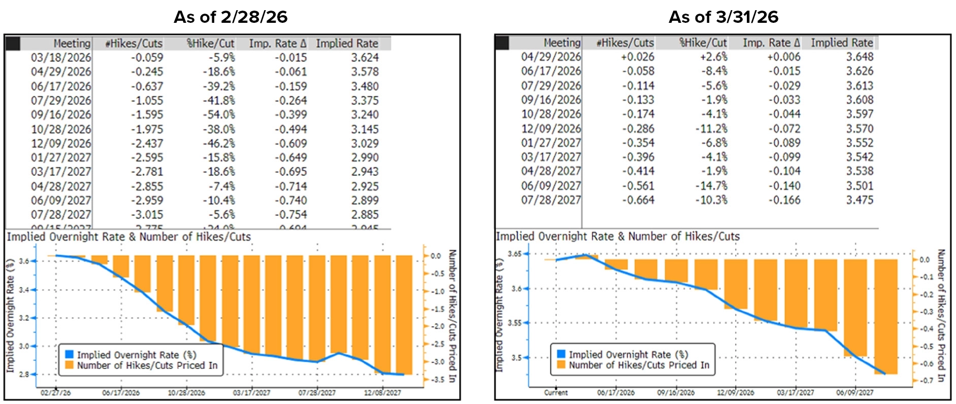 Side-by-side Fed Funds Futures tables and bar charts comparing implied rate hikes and cuts by meeting as of 2/28/26 versus 3/31/26. The March data shows implied cuts pushed out to mid-2027, reflecting expectations of no near-term Fed action.