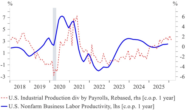 Chart comparing U.S. Industrial Production divided by Payrolls (rebased) against U.S. Nonfarm Business Labor Productivity year-over-year from 2018 through 2025, both trending upward in recent years to indicate accelerating productivity gains.