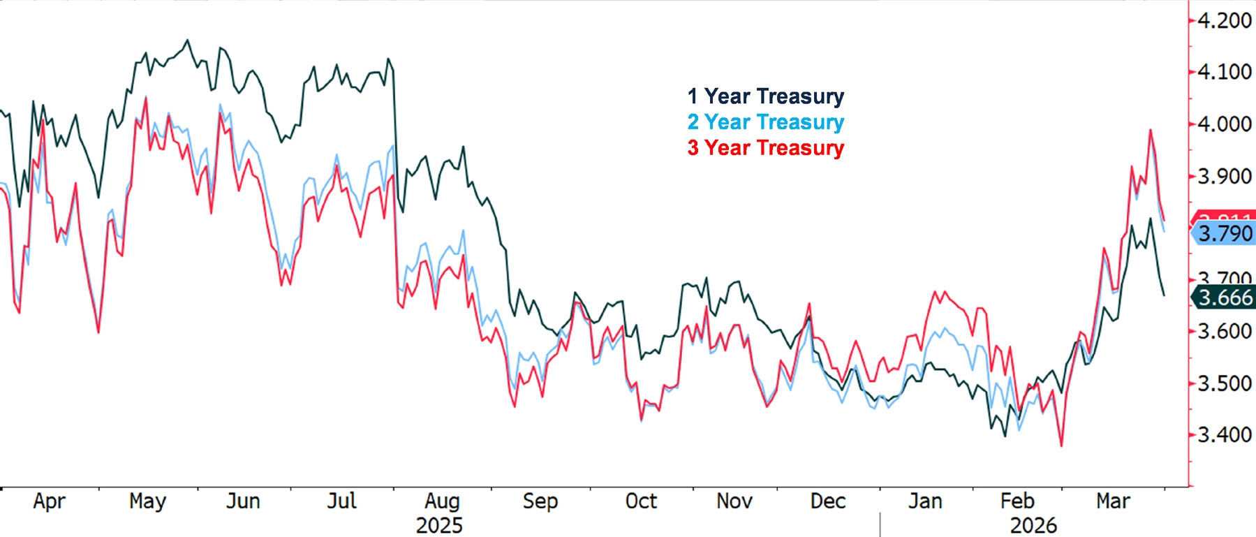 Line chart of 1 Year, 2 Year, and 3 Year Treasury yields from April 2025 through March 2026, with current levels of 3.66 percent, 3.79 percent, and 3.81 percent respectively.