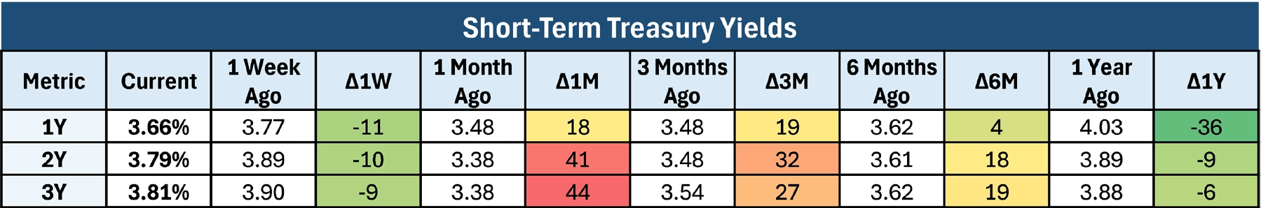 Table of short-term Treasury yields showing current 1 Year, 2 Year, and 3 Year levels of 3.66 percent, 3.79 percent, and 3.81 percent alongside their values and changes versus 1 week, 1 month, 3 months, 6 months, and 1 year ago.
