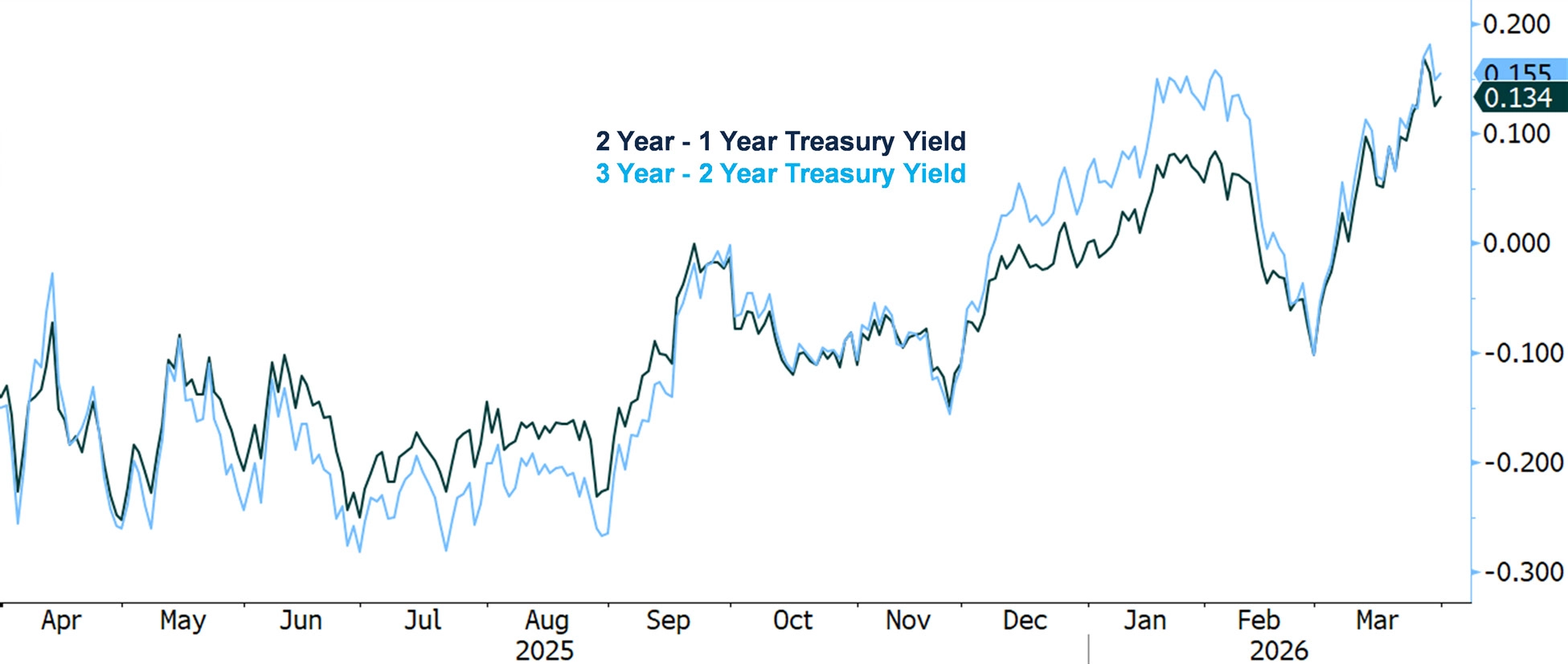 Line chart showing the 2 Year minus 1 Year and 3 Year minus 2 Year Treasury yield spreads from April 2025 through March 2026, rising from negative territory to positive values of 0.155 and 0.134, indicating a transition from an inverted to a positively sloped yield curve.