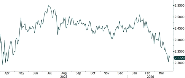 Line chart of the US Dollar Swap 5 Year, 5 Year Ahead implied inflation rate from April 2025 through March 2026, declining to a current level of 2.3220 percent even amid the commodity price shock, signaling well-anchored longer-run inflation expectations.