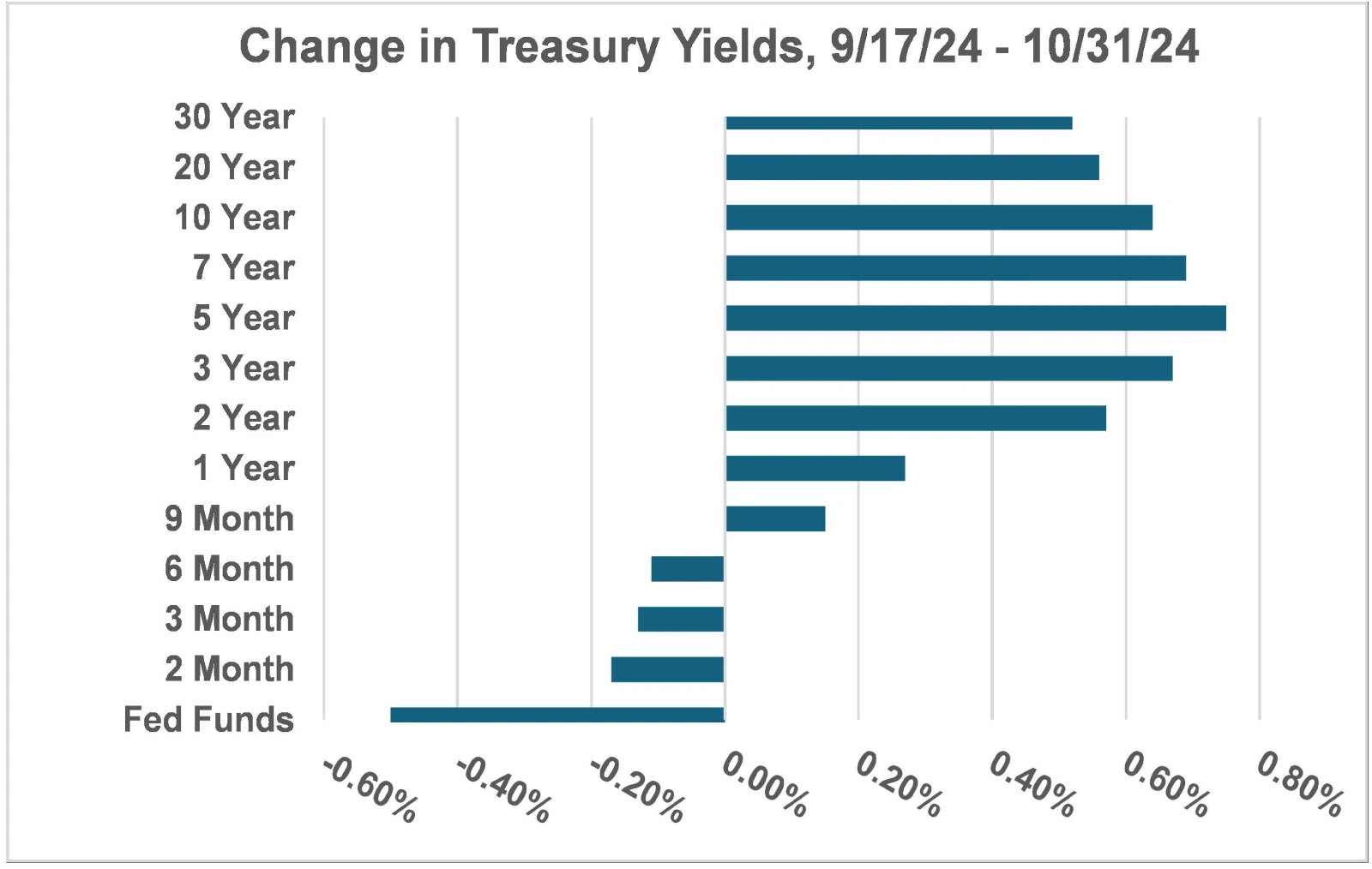 Change in Treasury Yields, 9/17/24 - 10/31/24