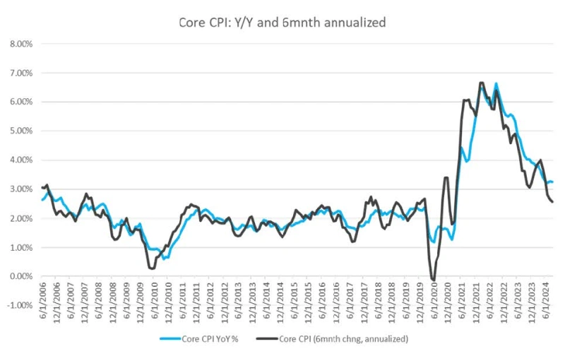 Core CPI: Y/Y and 6 month annualized