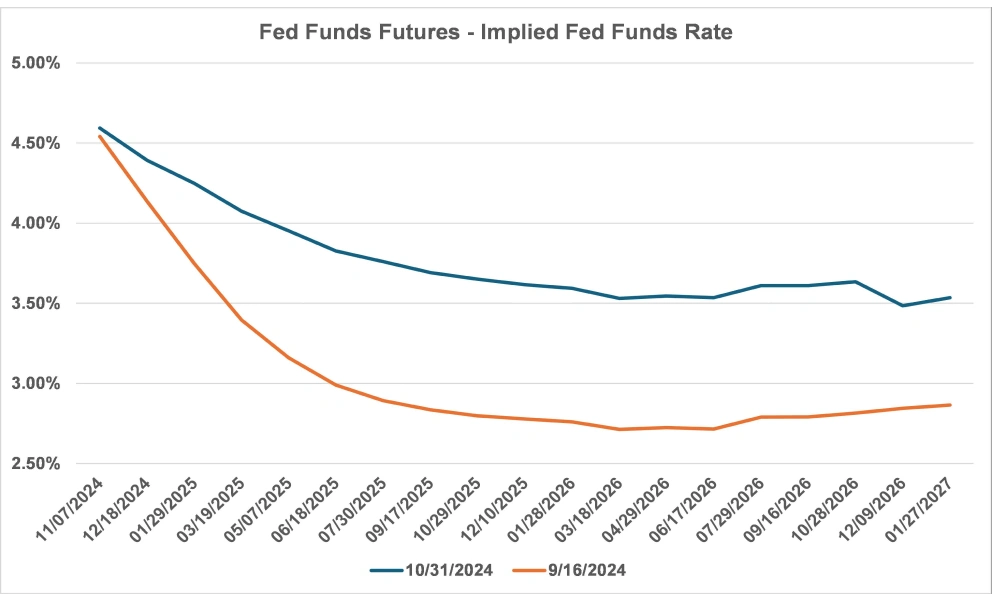 Fed Funds Futures - Implied Fed Funds Rate